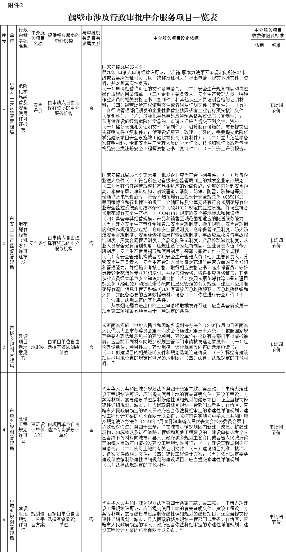 附件2 鹤壁市涉及行政审批中介服务项目一览表.jpg